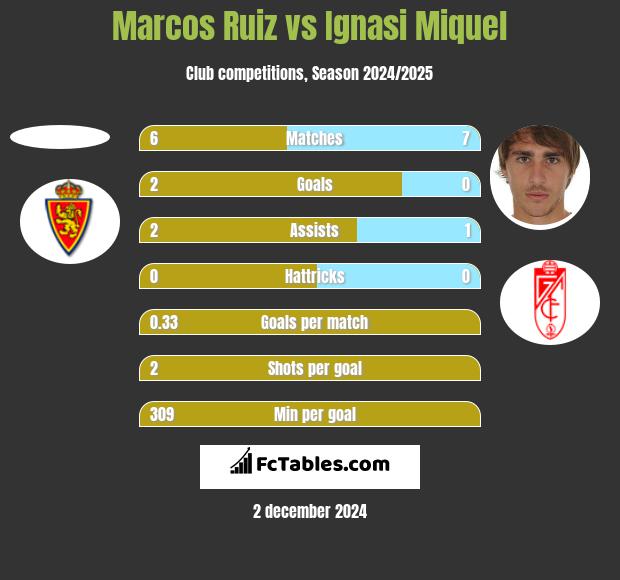 Marcos Ruiz vs Ignasi Miquel h2h player stats