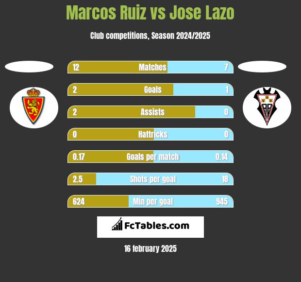 Marcos Ruiz vs Jose Lazo h2h player stats