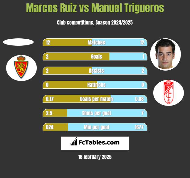 Marcos Ruiz vs Manuel Trigueros h2h player stats