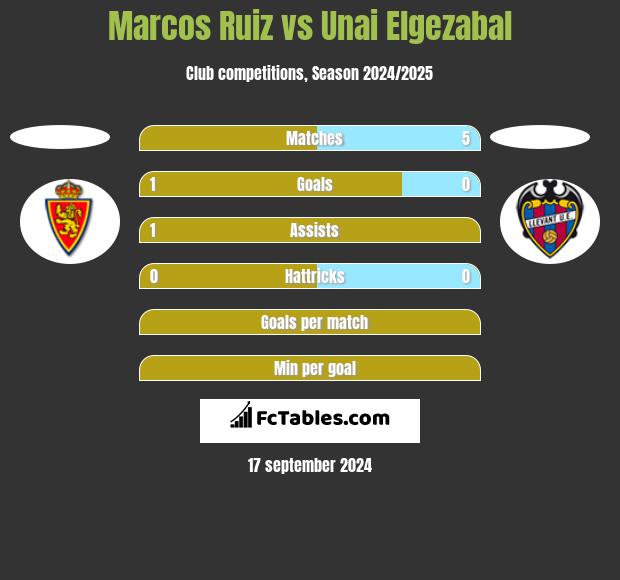 Marcos Ruiz vs Unai Elgezabal h2h player stats