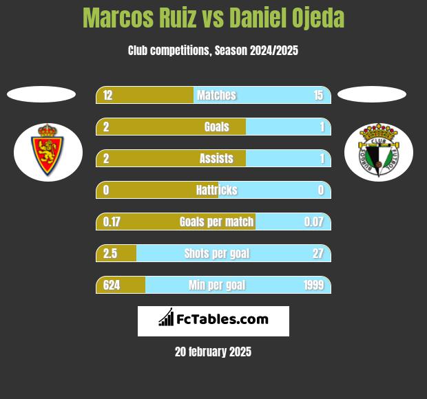 Marcos Ruiz vs Daniel Ojeda h2h player stats