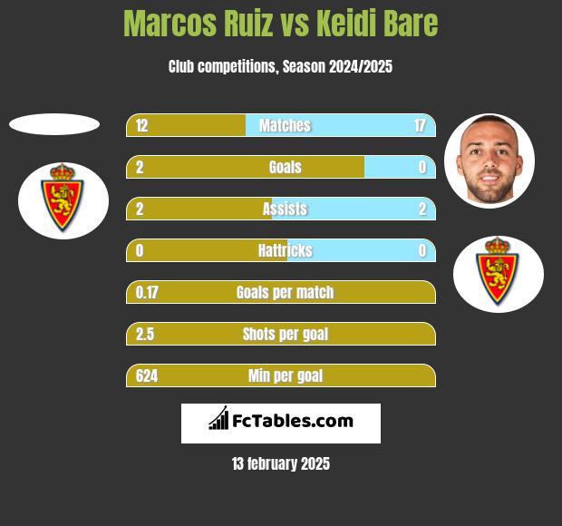 Marcos Ruiz vs Keidi Bare h2h player stats