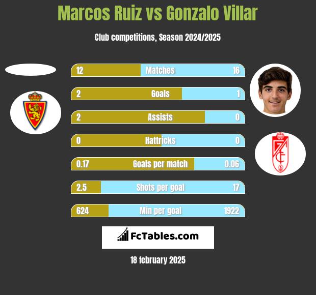 Marcos Ruiz vs Gonzalo Villar h2h player stats