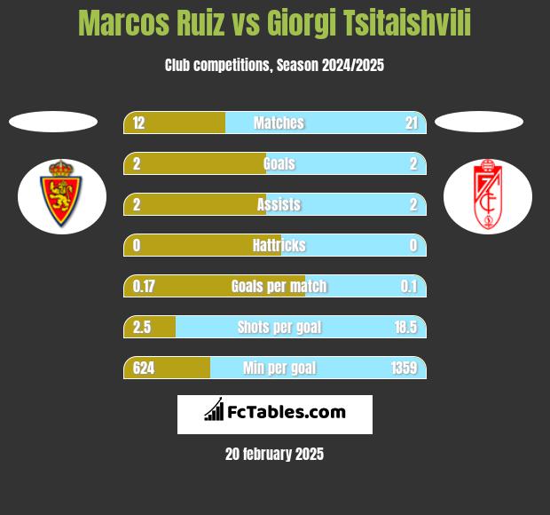 Marcos Ruiz vs Giorgi Tsitaishvili h2h player stats