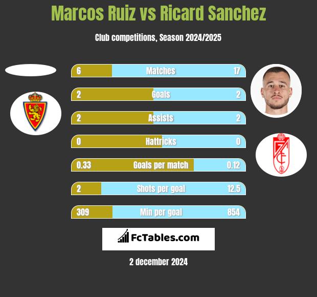 Marcos Ruiz vs Ricard Sanchez h2h player stats