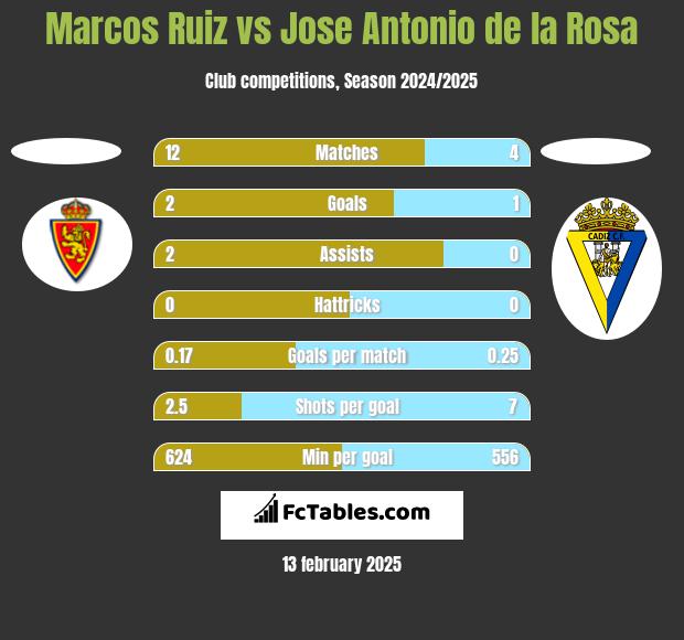 Marcos Ruiz vs Jose Antonio de la Rosa h2h player stats