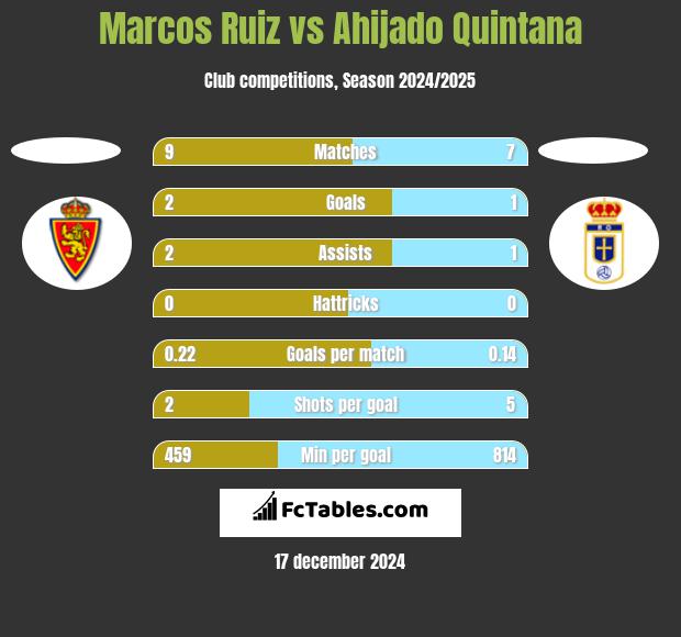 Marcos Ruiz vs Ahijado Quintana h2h player stats