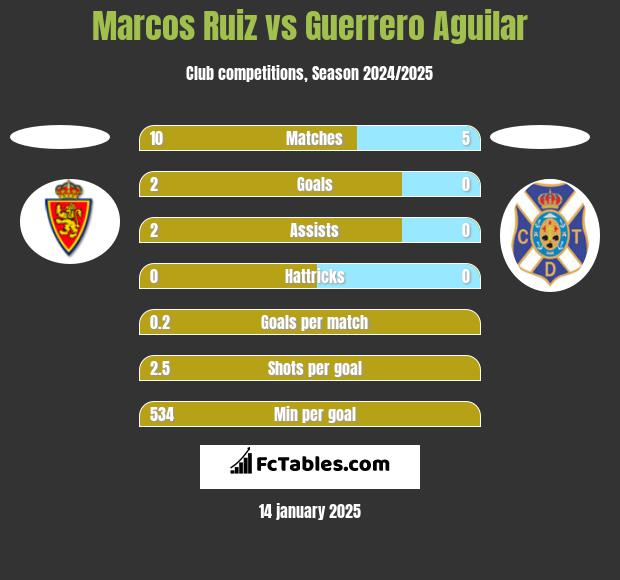 Marcos Ruiz vs Guerrero Aguilar h2h player stats