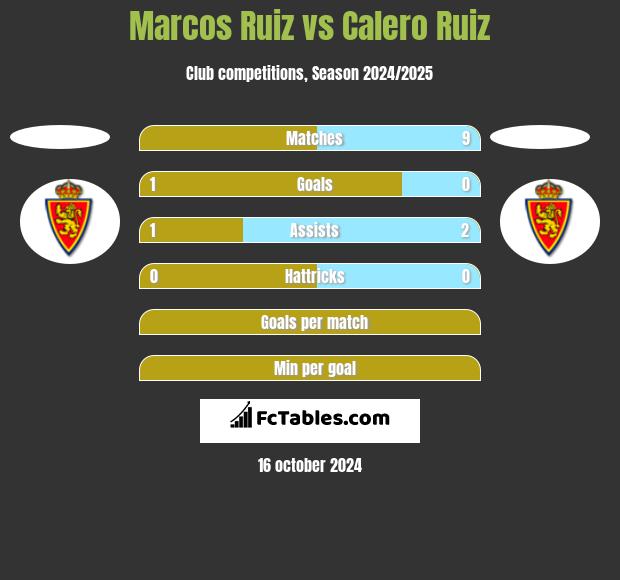 Marcos Ruiz vs Calero Ruiz h2h player stats