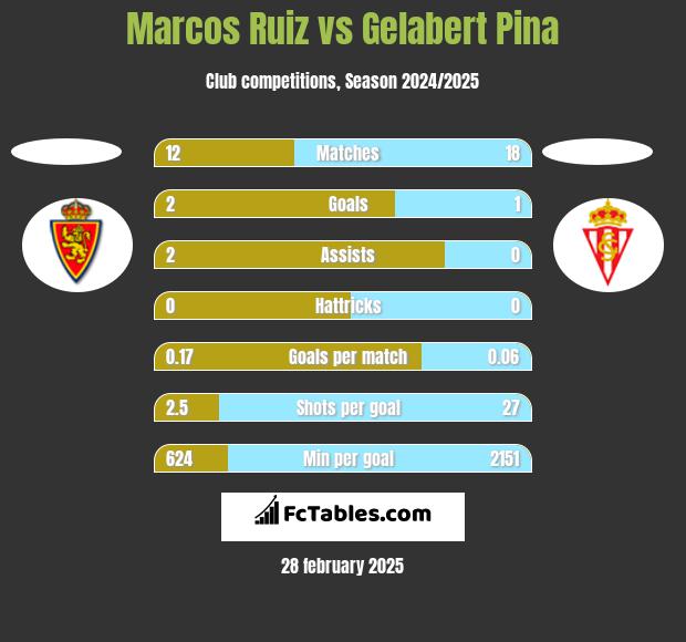 Marcos Ruiz vs Gelabert Pina h2h player stats