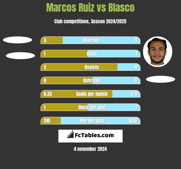 Marcos Ruiz vs Blasco h2h player stats