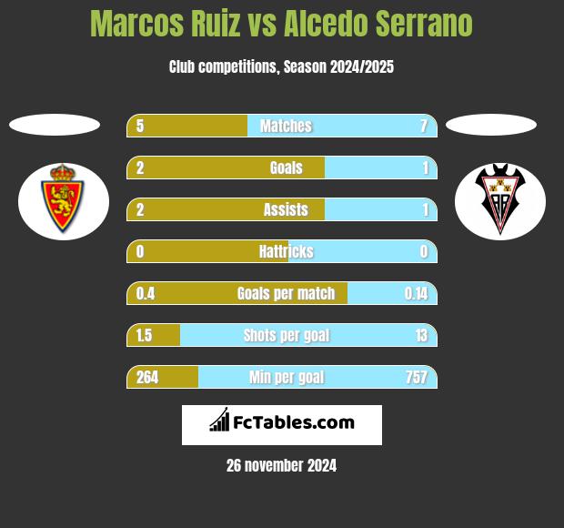 Marcos Ruiz vs Alcedo Serrano h2h player stats