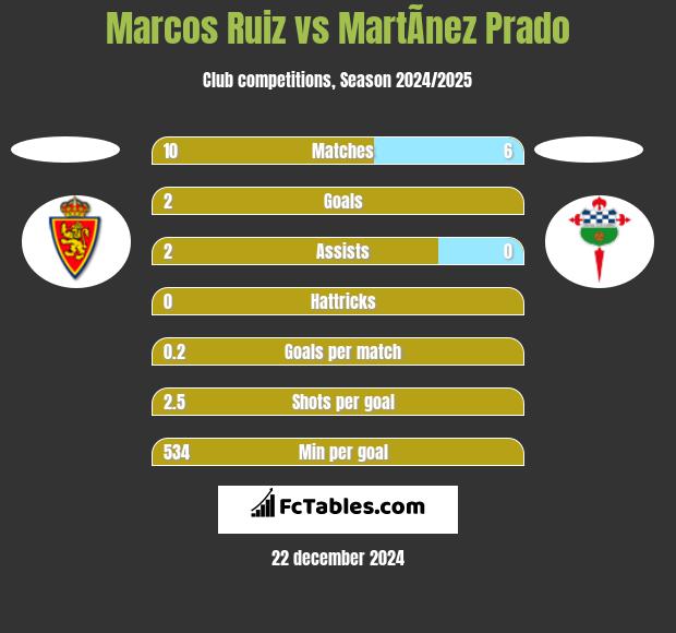 Marcos Ruiz vs MartÃ­nez Prado h2h player stats