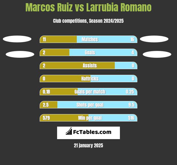 Marcos Ruiz vs Larrubia Romano h2h player stats