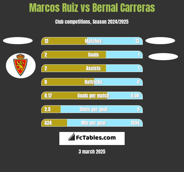 Marcos Ruiz vs Bernal Carreras h2h player stats