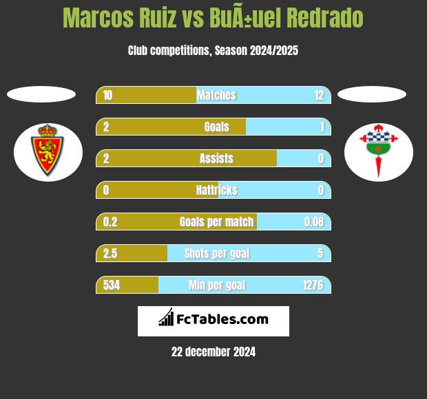 Marcos Ruiz vs BuÃ±uel Redrado h2h player stats