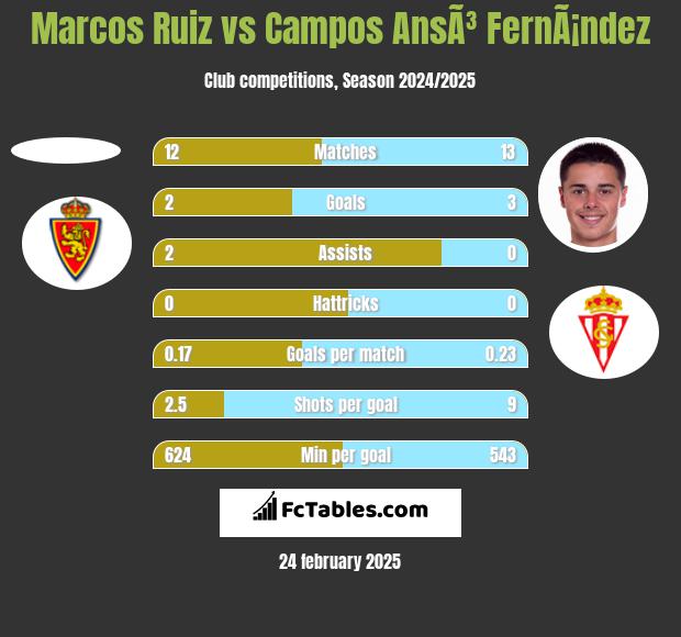 Marcos Ruiz vs Campos AnsÃ³ FernÃ¡ndez h2h player stats