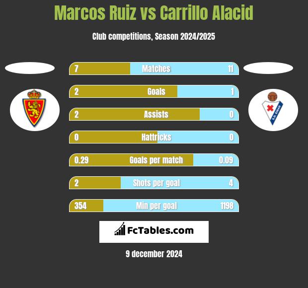 Marcos Ruiz vs Carrillo Alacid h2h player stats