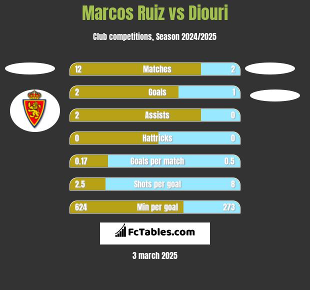 Marcos Ruiz vs Diouri h2h player stats