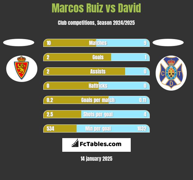 Marcos Ruiz vs David h2h player stats