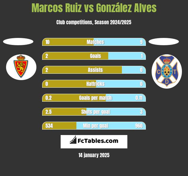 Marcos Ruiz vs González Alves h2h player stats