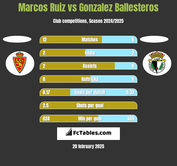 Marcos Ruiz vs Gonzalez Ballesteros h2h player stats