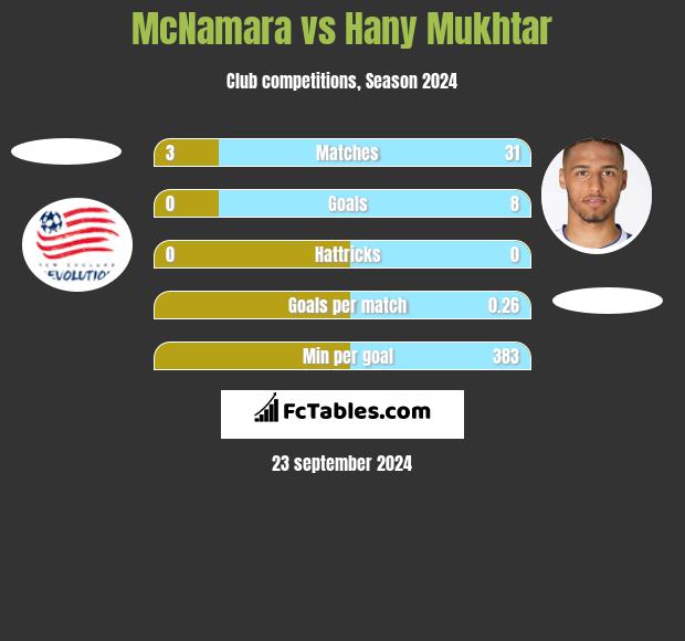 McNamara vs Hany Mukhtar h2h player stats