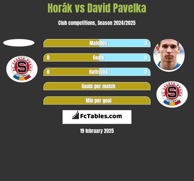 Horák vs David Pavelka h2h player stats