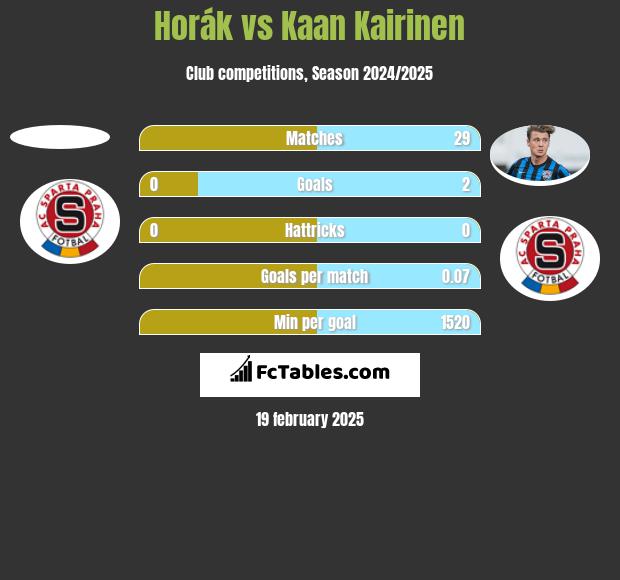 Horák vs Kaan Kairinen h2h player stats