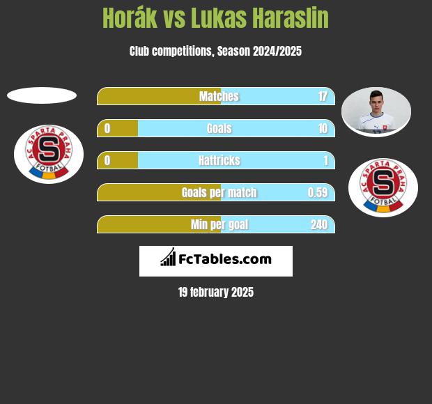 Horák vs Lukas Haraslin h2h player stats