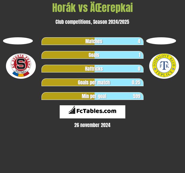 Horák vs ÄŒerepkai h2h player stats