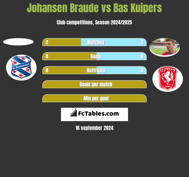 Johansen Braude vs Bas Kuipers h2h player stats