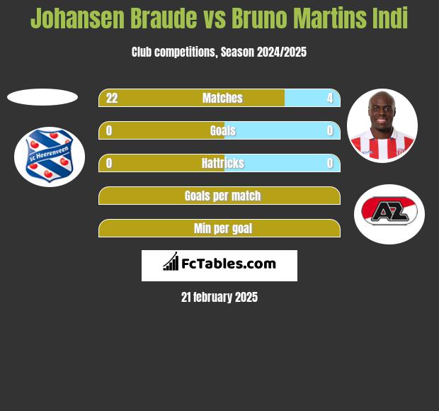 Johansen Braude vs Bruno Martins Indi h2h player stats