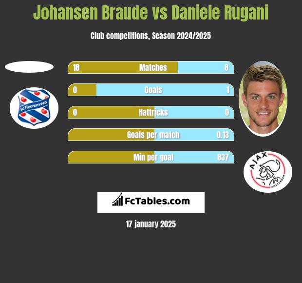 Johansen Braude vs Daniele Rugani h2h player stats