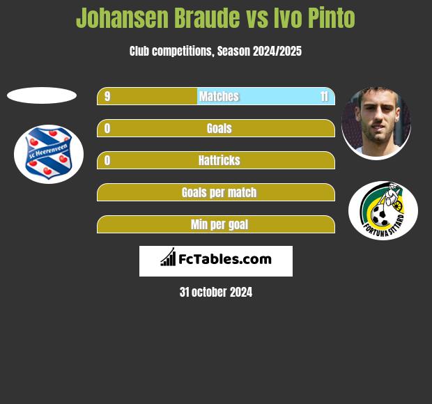 Johansen Braude vs Ivo Pinto h2h player stats