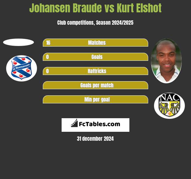 Johansen Braude vs Kurt Elshot h2h player stats