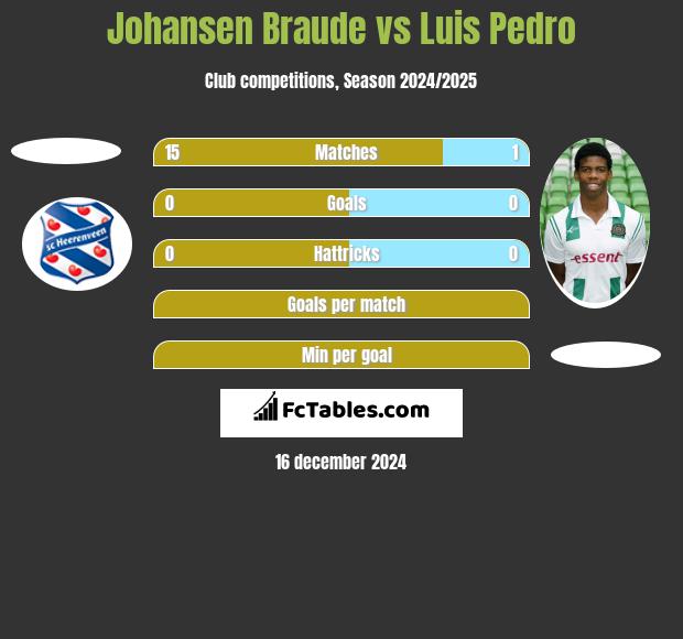 Johansen Braude vs Luis Pedro h2h player stats