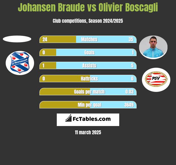 Johansen Braude vs Olivier Boscagli h2h player stats