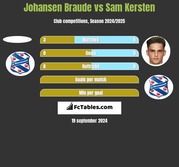 Johansen Braude vs Sam Kersten h2h player stats