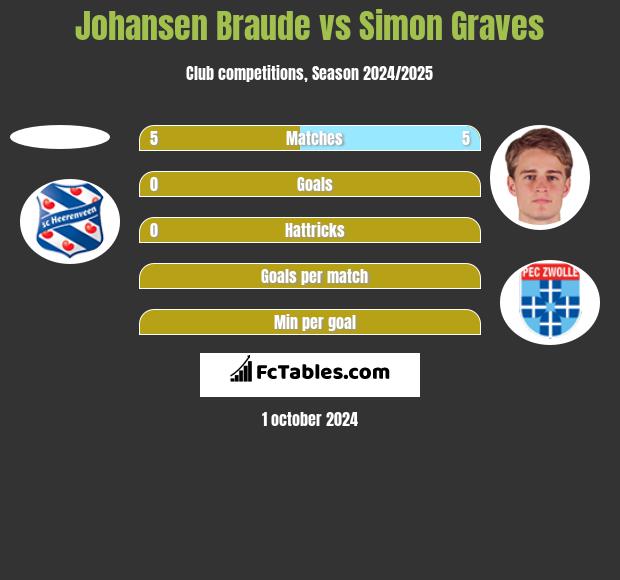 Johansen Braude vs Simon Graves h2h player stats