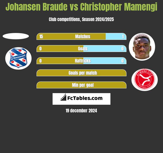 Johansen Braude vs Christopher Mamengi h2h player stats