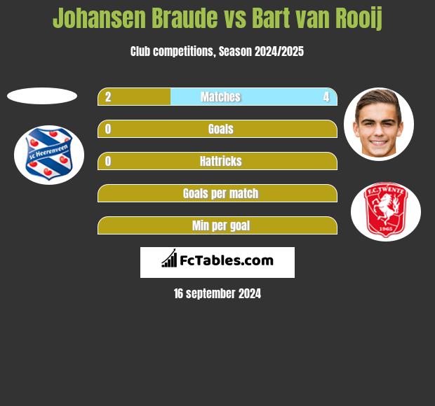 Johansen Braude vs Bart van Rooij h2h player stats