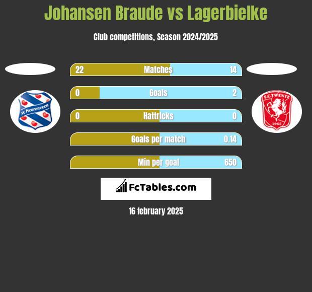 Johansen Braude vs Lagerbielke h2h player stats