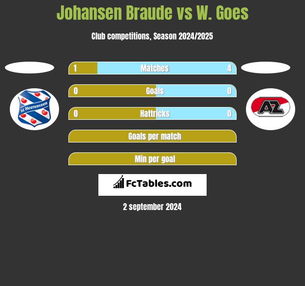 Johansen Braude vs W. Goes h2h player stats