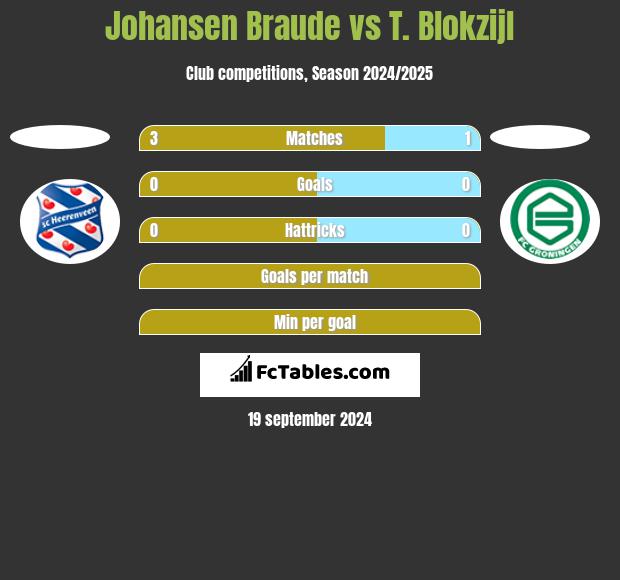 Johansen Braude vs T. Blokzijl h2h player stats