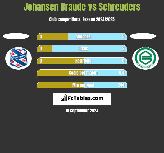 Johansen Braude vs Schreuders h2h player stats