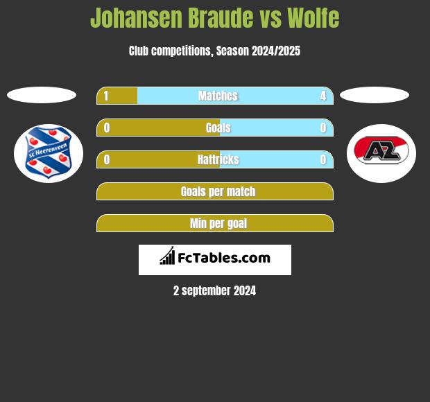 Johansen Braude vs Wolfe h2h player stats