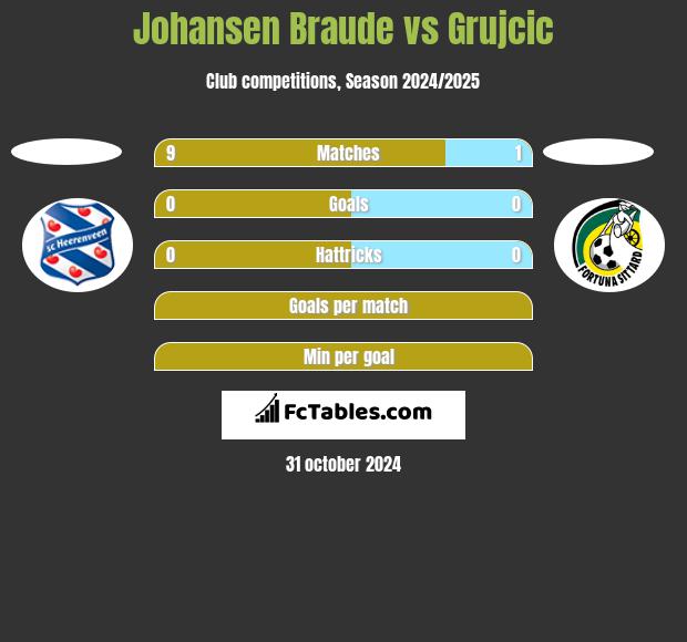 Johansen Braude vs Grujcic h2h player stats