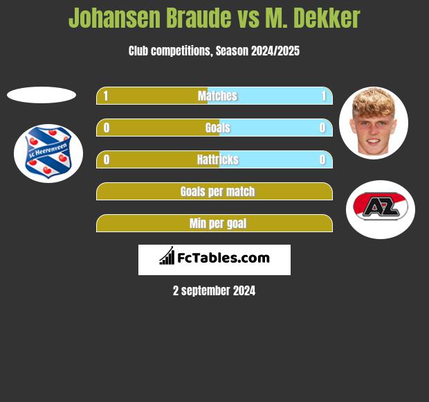 Johansen Braude vs M. Dekker h2h player stats