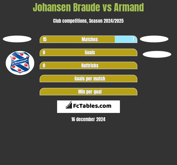 Johansen Braude vs Armand h2h player stats